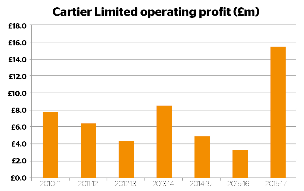 Cartier operating profit