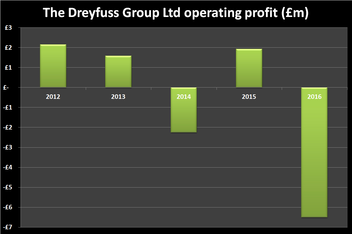 Dreyfuss group operating profit 2011-16