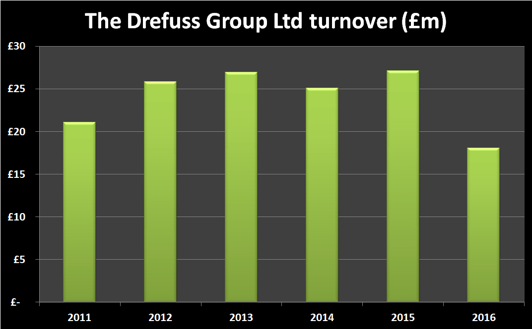 Dreyfuss group turnover 2011 16