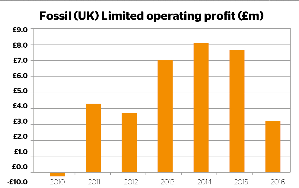 Fossil uk operating profit