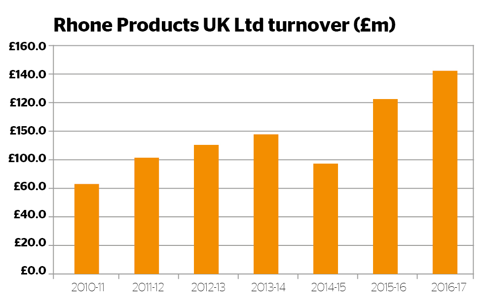 Rhone products turnover