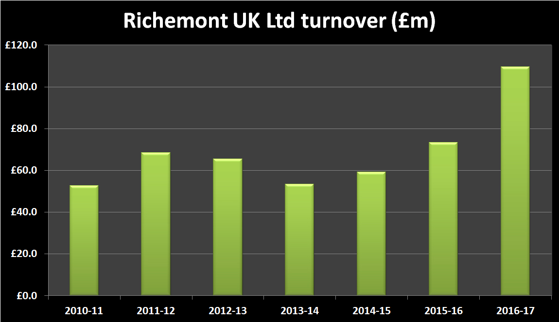 Richemont uk limited turnover historic