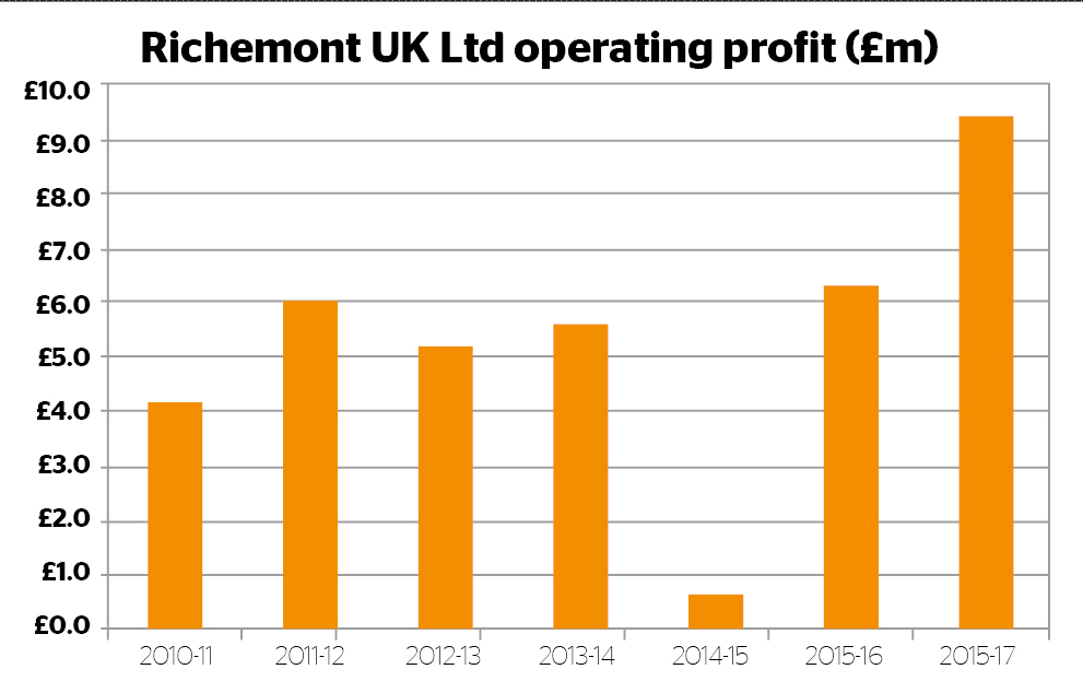 Richemont uk operating profit