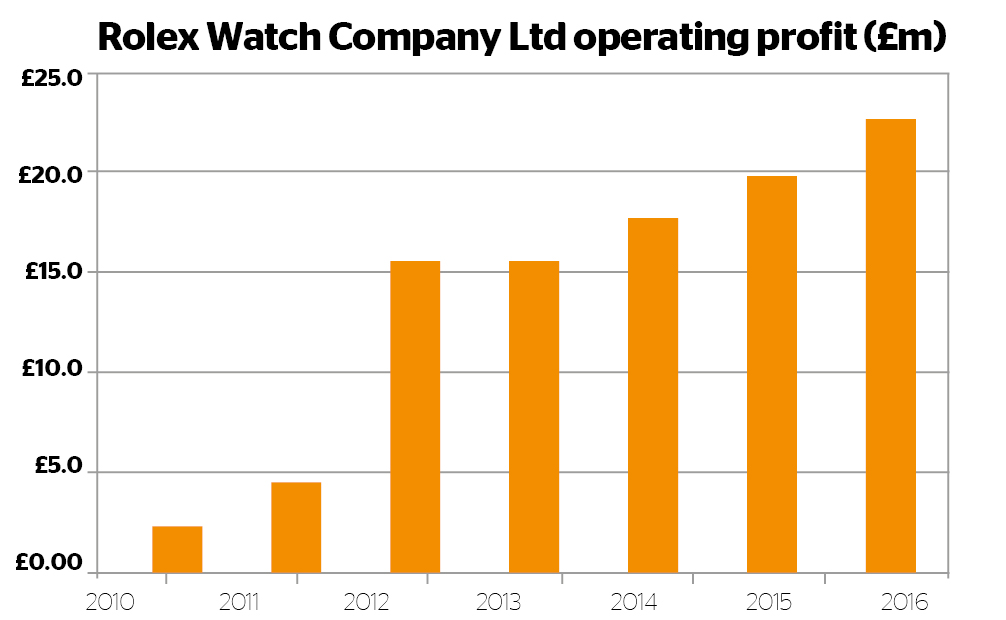Rolex watch company operating profit