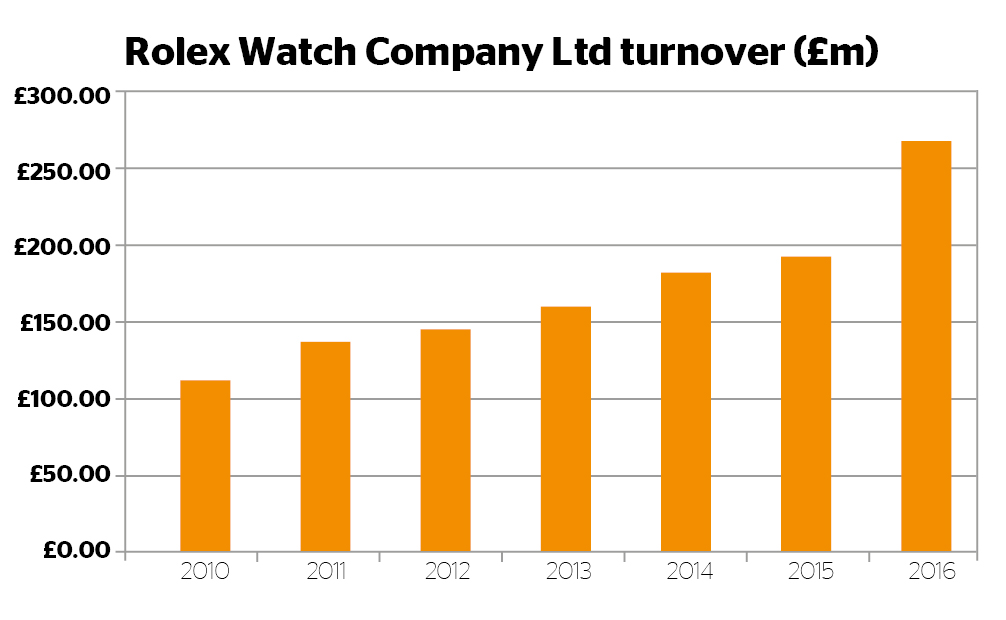Rolex watch company turnover