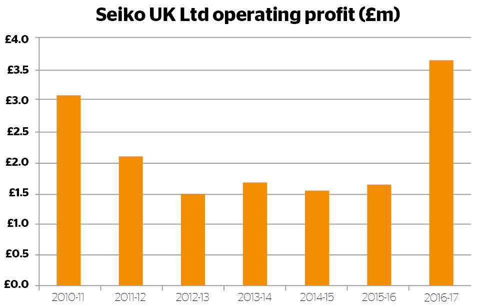 Seiko uk operating profit