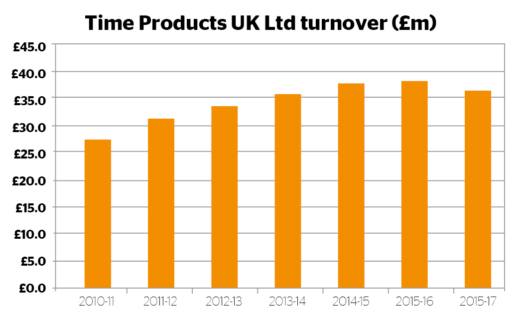 Time products uk turnover