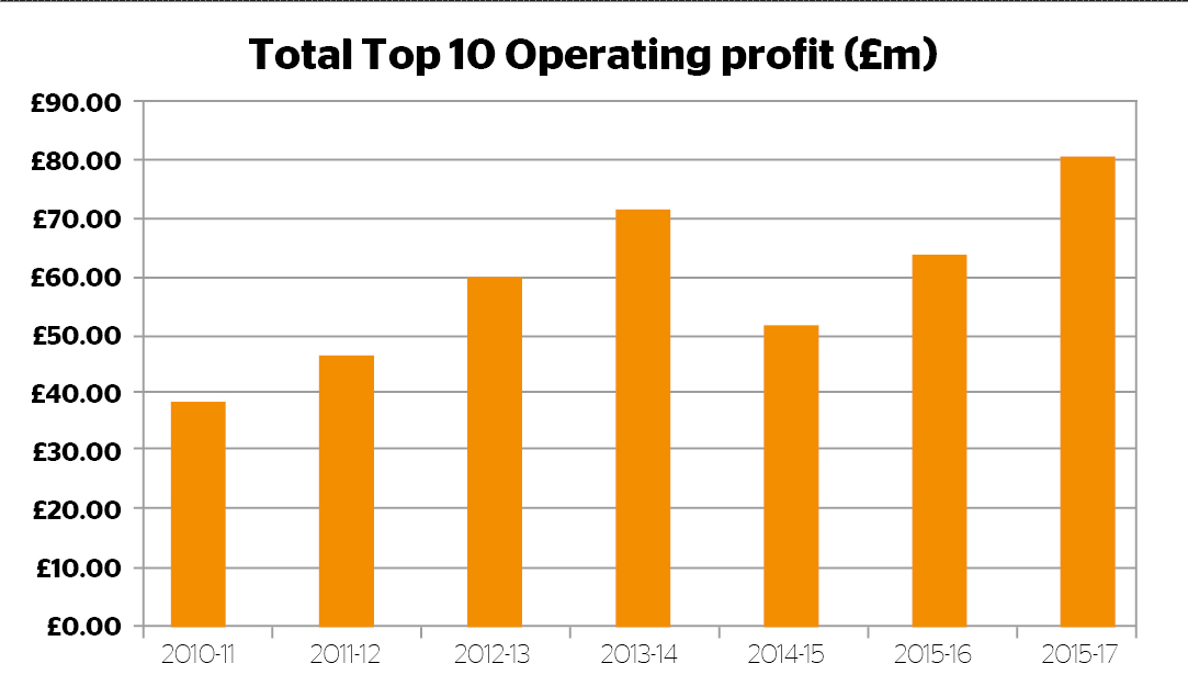 Top 10 operating profit