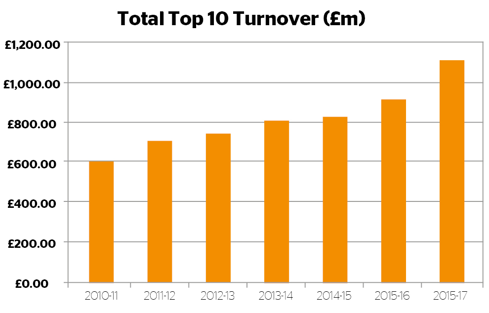 Top 10 turnover