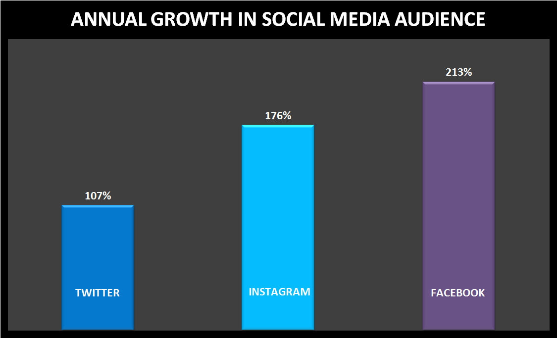 Growth in social media audience