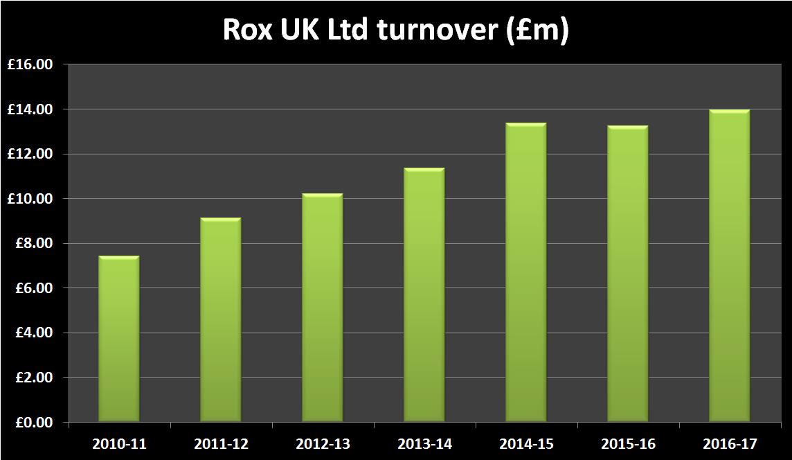 Rox turnover history