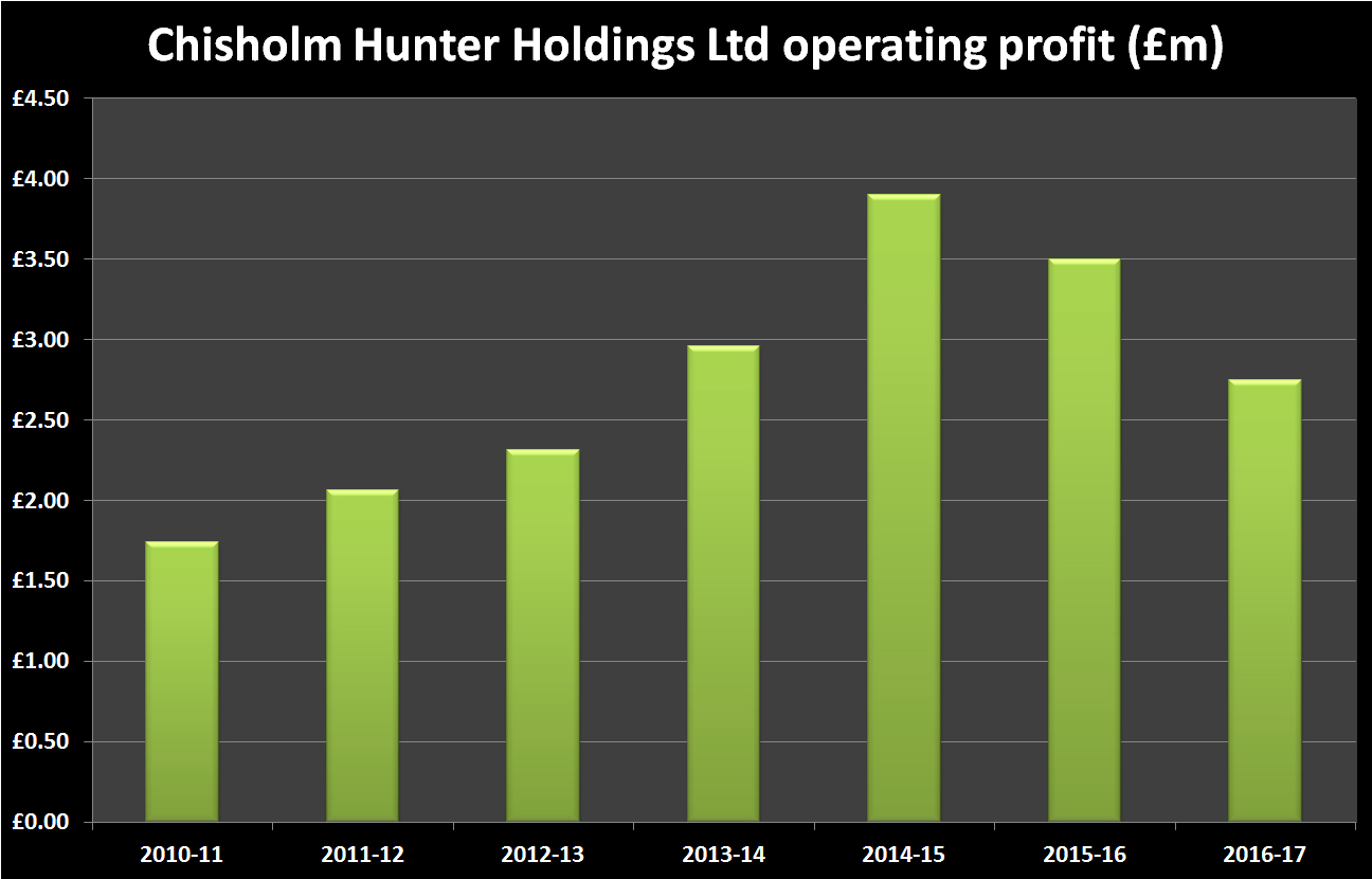 Chisholm hunter historic operating profit
