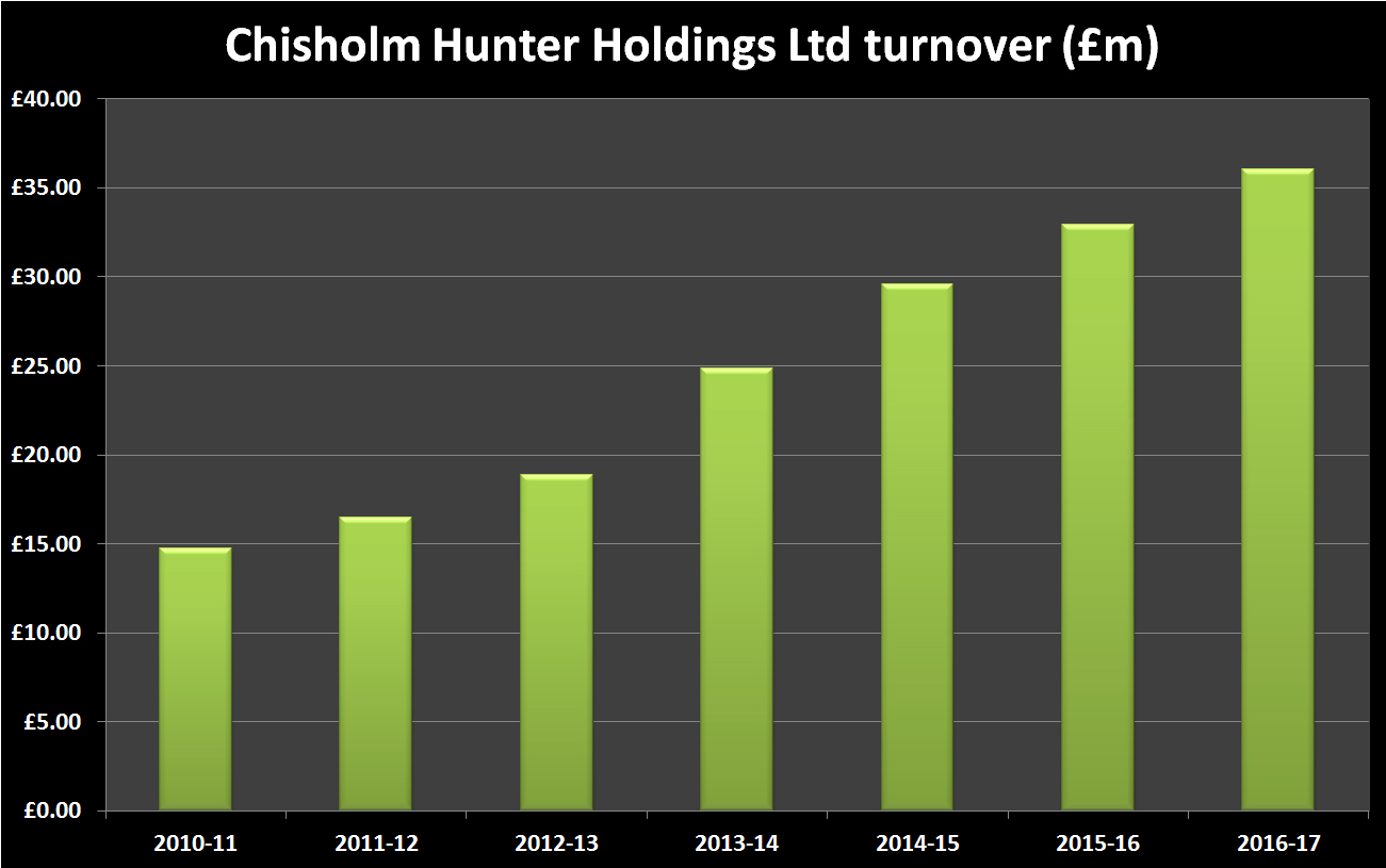 Chisholm hunter historic turnover