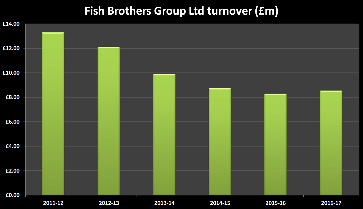 Fish brothers group financial history - turnover