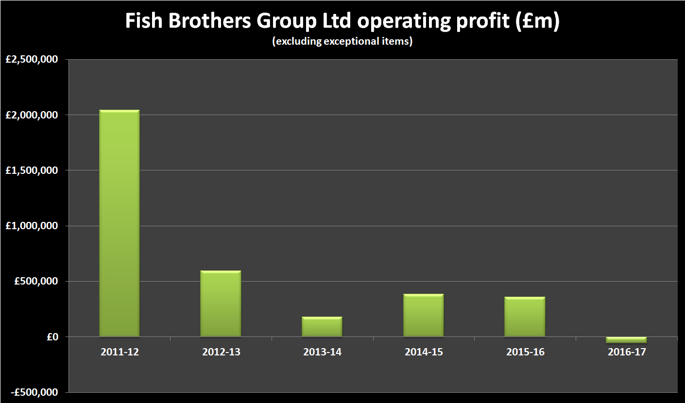 Fish brothers group financial history - operating profit