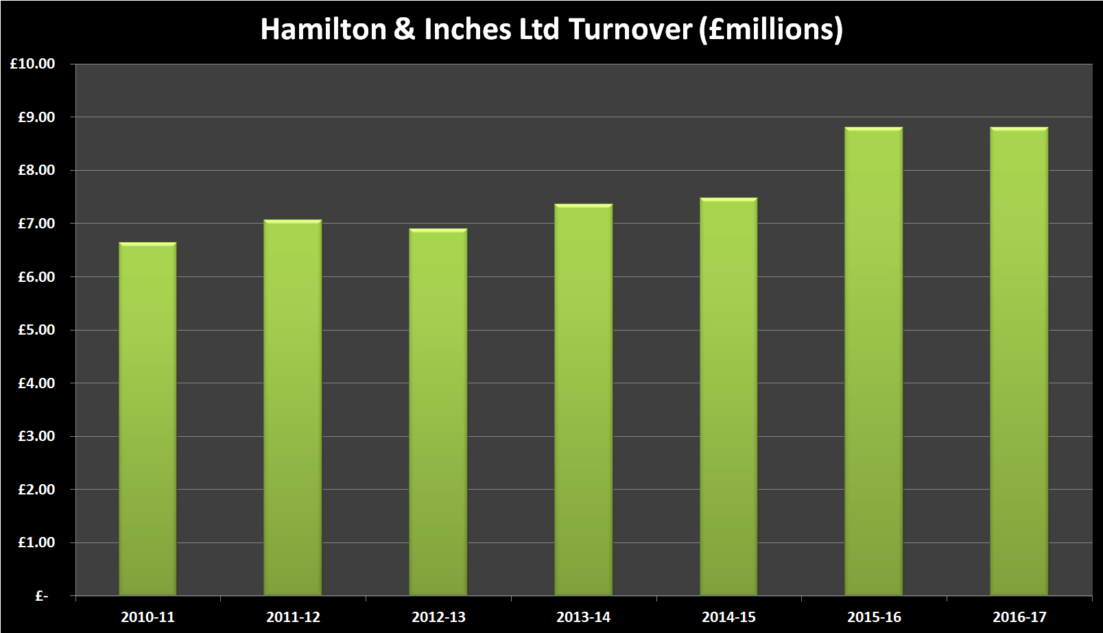 Hamilton & inches financial history - turnover