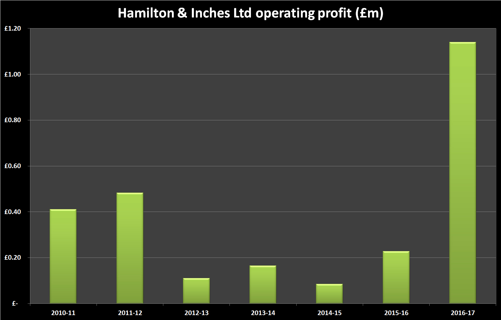 Hamilton & inches financial history - operating profit