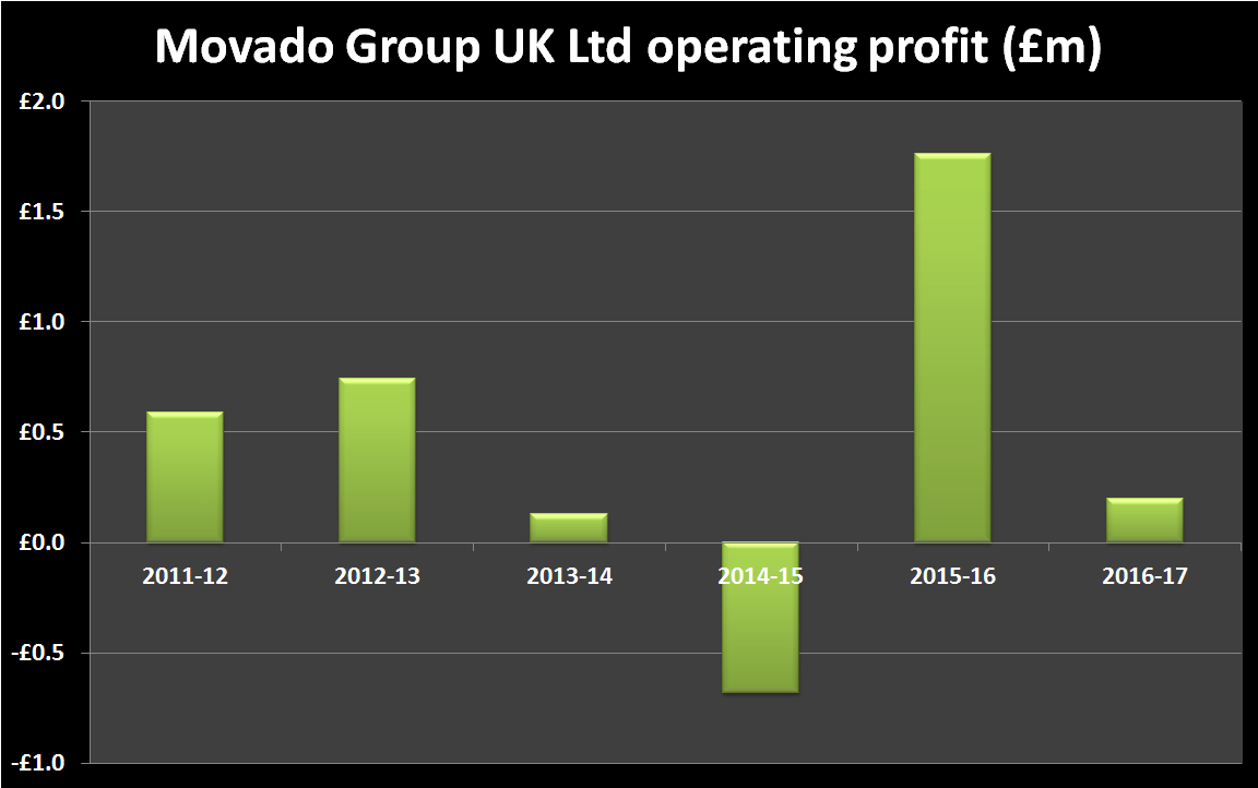 Movado group operating profit
