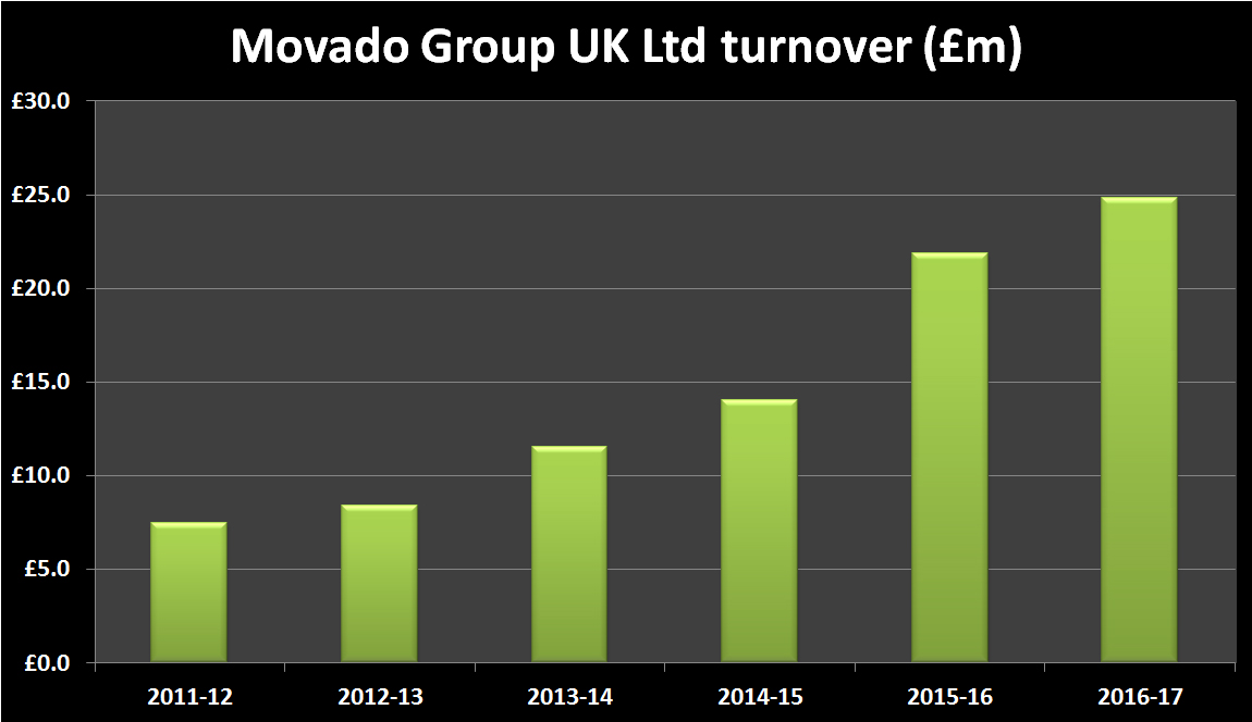 Movado group turnover