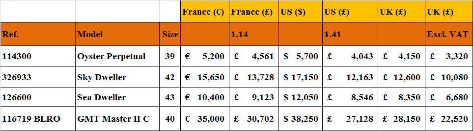 Rolex price comparisons 2