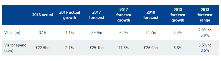 Visit britain 2018 forecast spend