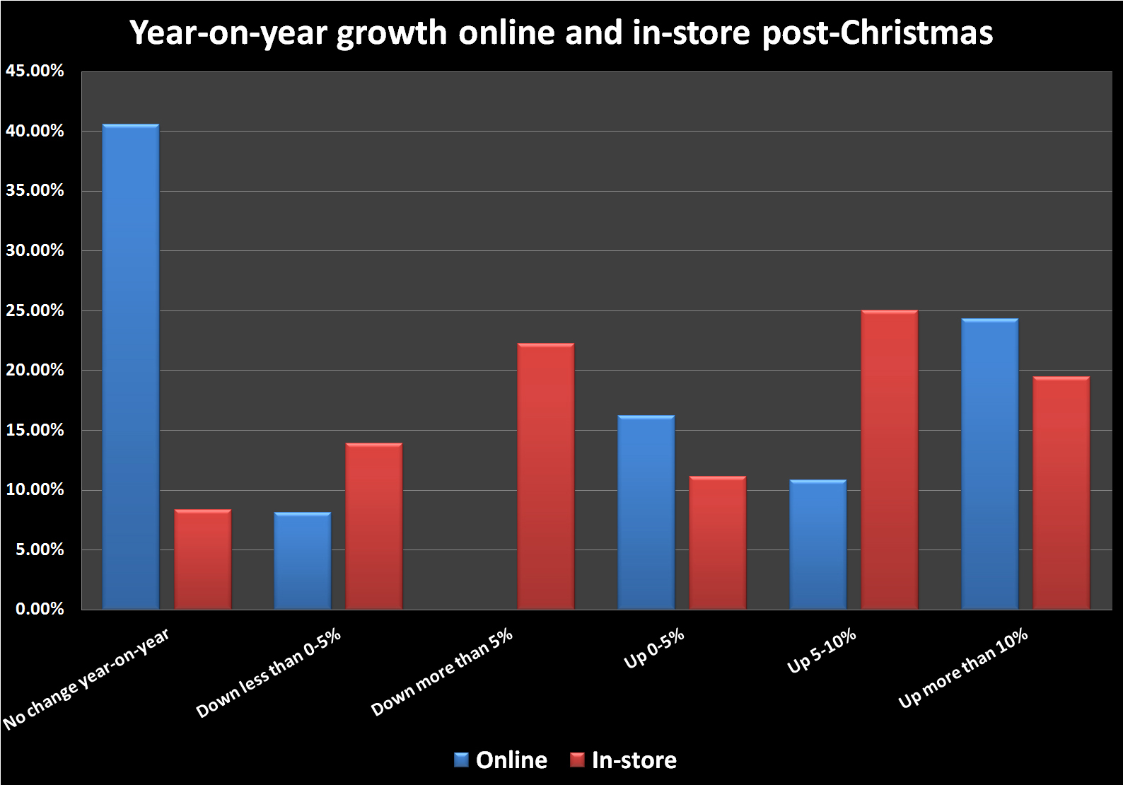Online and in store post-christmas