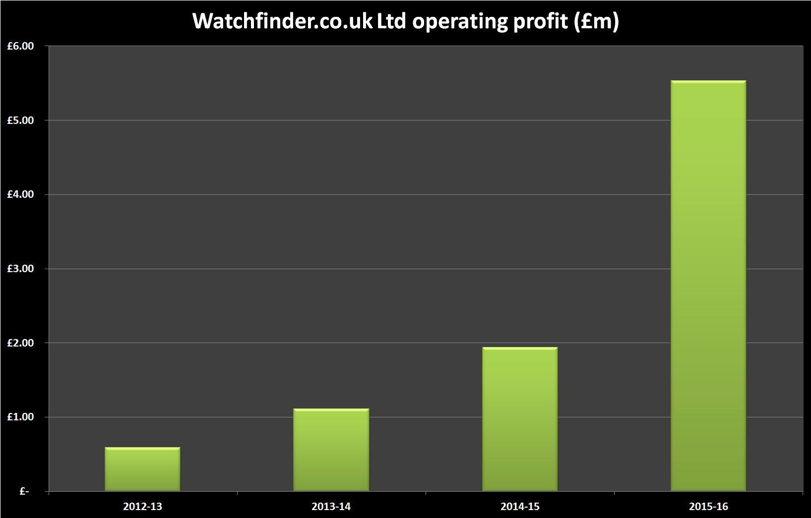 Watchfinder operating profit