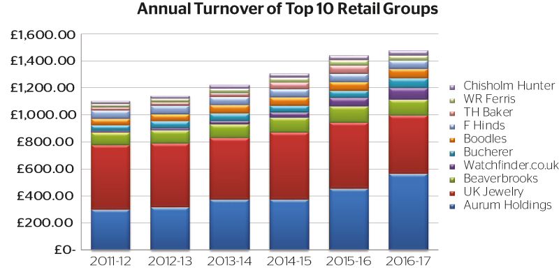 Annual turnover of top 10