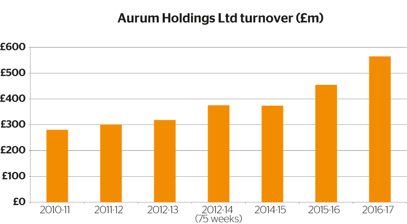 Aurum holdings