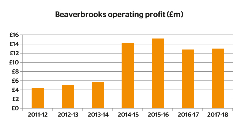 Beaverbrooks operating profit 1