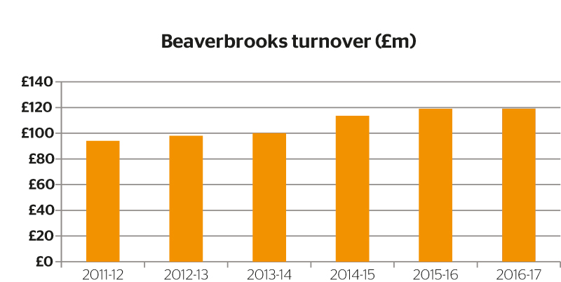 Beaverbrooks turnover £m