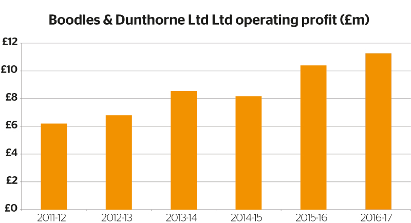 Boodles dunthorne ltd ltd operating profit