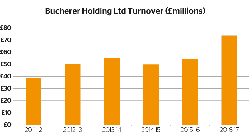 Bucherer holding ltd turnover
