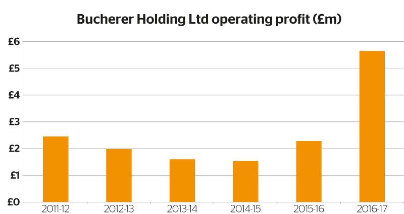 Bucherer holding ltd operating profit