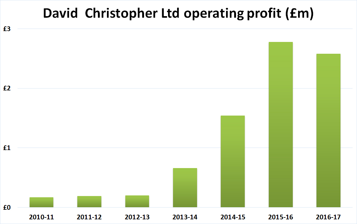 David christopher operating profit
