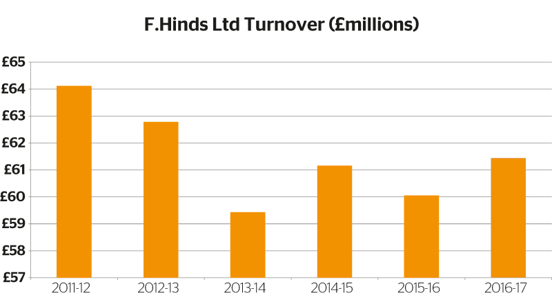 F. Hinds ltd turnover