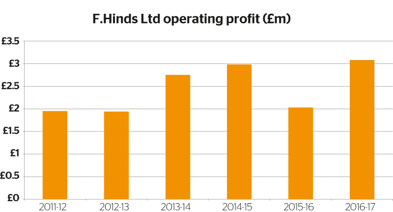 F. Hinds ltd operating profit