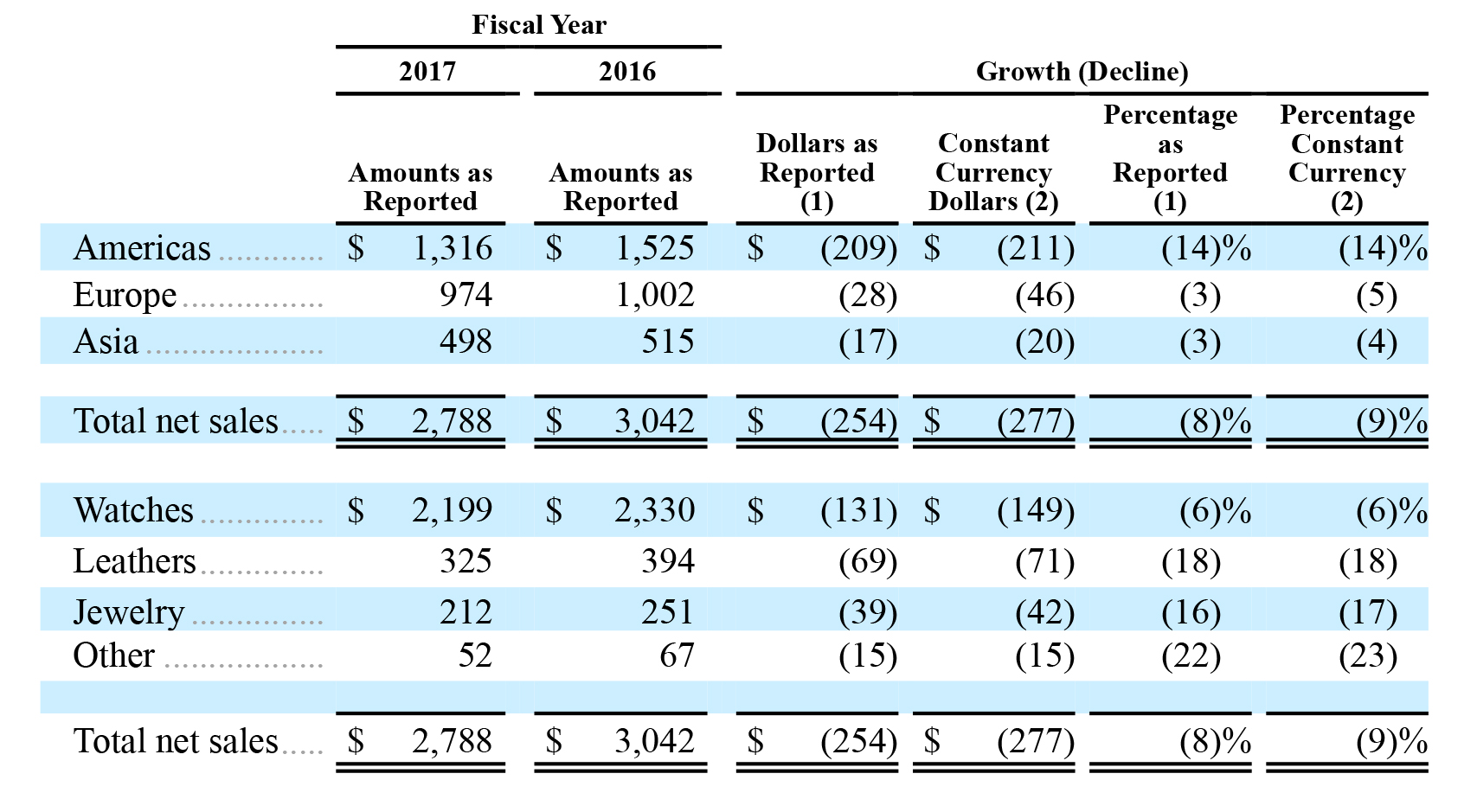 Fossil group 2017 financials