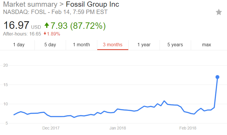 Fossil group share price