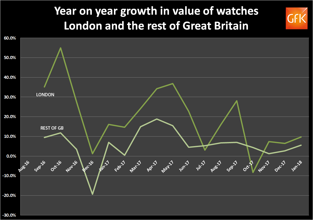 Gfk barometer sales growth of watches jan 2018 london v gb