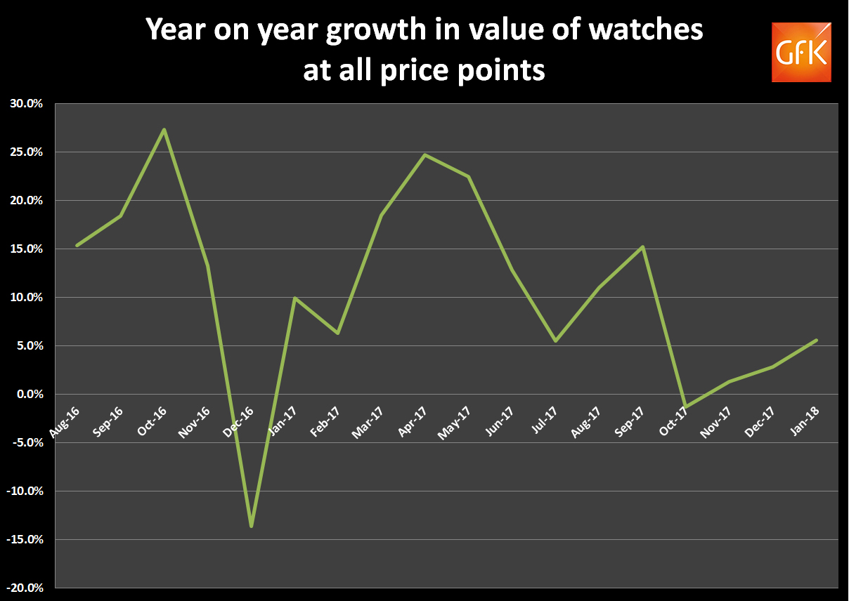 Gfk barometer sales growth of watches jan 2018 total