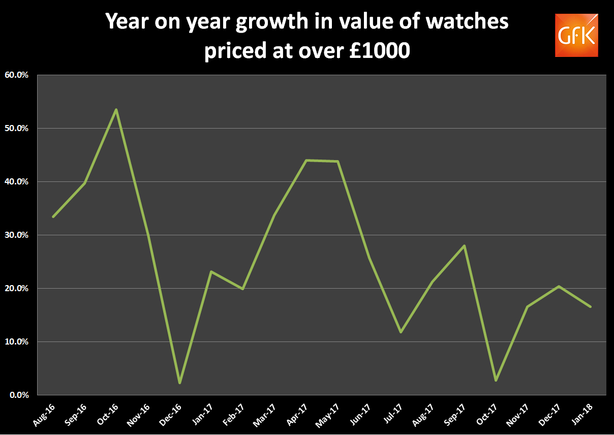 Gfk barometer sales growth of watches jan 2018 over gbp1000