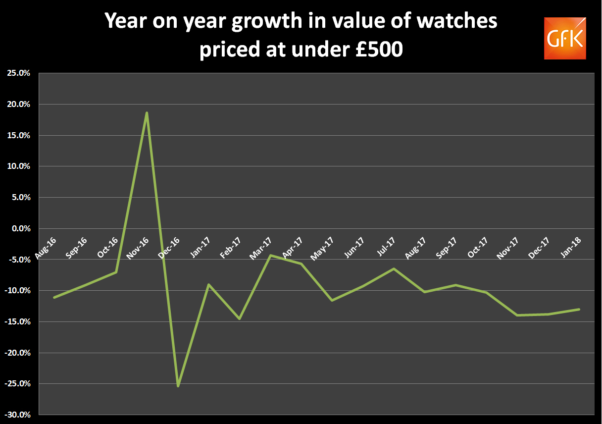 Gfk barometer sales growth of watches jan 2018 under gbp500