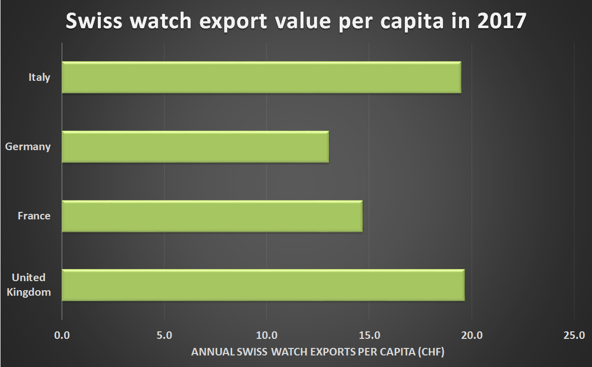 Swiss watch exports per capita in eu 2017 1