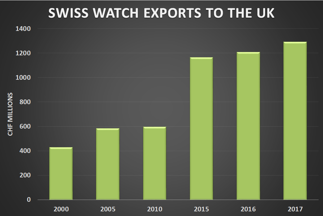 Swiss watch exports to the uk 2010 17