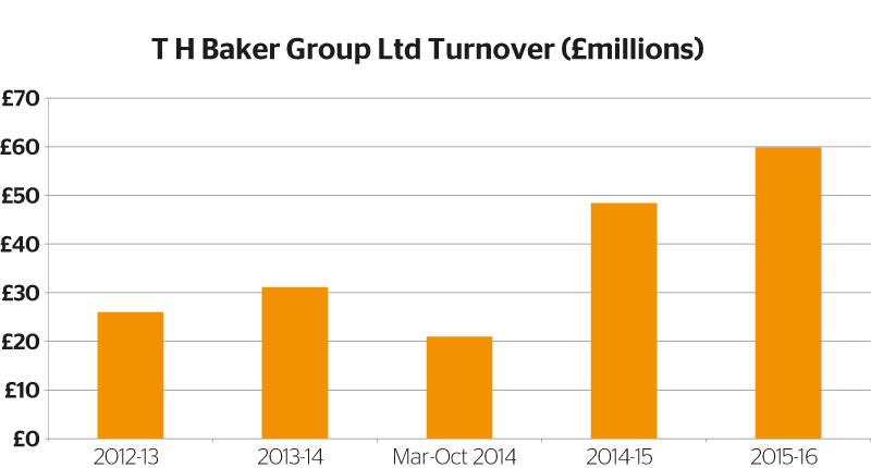 T h baker group ltd turnover