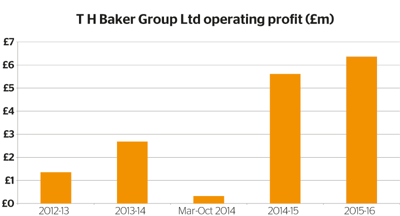 T h baker group ltd operating profit