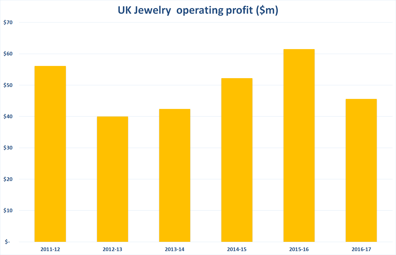 Uk jewelry operating profit 1