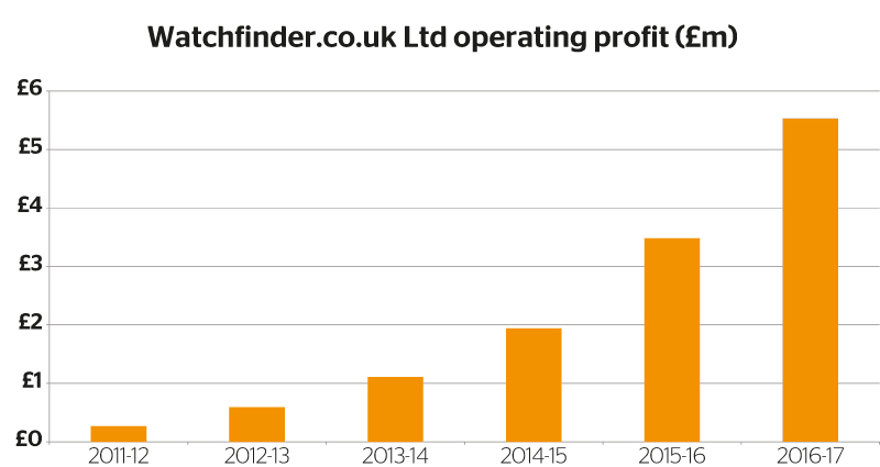 Watchfinder. Co. Uk ltd operating profit