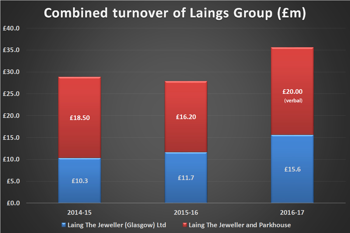 Laing group financials turnover